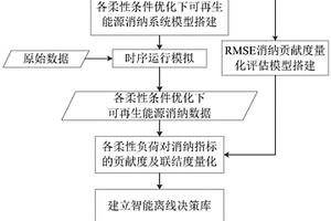 考慮多類型負(fù)荷調(diào)控能力的新能源消納貢獻(xiàn)量化方法