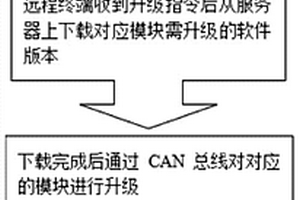 新能源汽車控制軟件遠(yuǎn)程升級(jí)方法