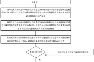 基于新能源集控的光伏運(yùn)行狀態(tài)分析方法