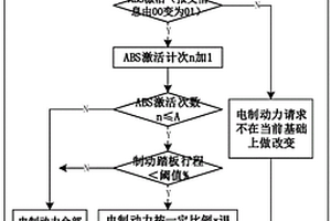 非EBS平臺新能源商用車復合制動策略