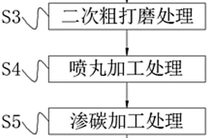 新能源汽車前后軸表面粗糙度處理方法