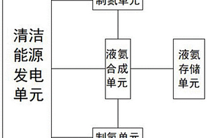 用于新能源制氨的新工藝