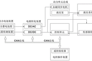 新能源高空平臺(tái)節(jié)能控制裝置