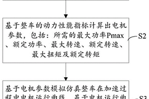 新能源汽車電機(jī)參數(shù)的選擇方法