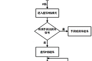 新能源汽車虛擬P擋駐坡和防溜坡控制方法