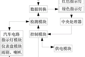 新能源汽車電路控制檢測無損快速聯(lián)接系統(tǒng)