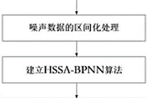 基于HSSA-BPNN模型的車輛全態(tài)聲品質(zhì)預報方法