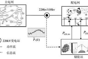 區(qū)域儲能站參與擾動平抑的配電網多時間尺度自律運行方法