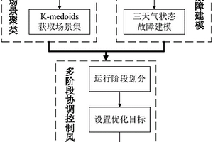 計(jì)及源網(wǎng)不確定性的多階段協(xié)調(diào)控制風(fēng)險(xiǎn)調(diào)度方法