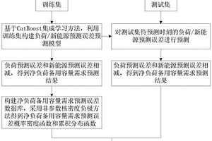 基于CatBoost的凈負(fù)荷備用容量需求預(yù)測(cè)方法、裝置及存儲(chǔ)介質(zhì)