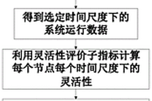 配電網(wǎng)節(jié)點靈活性評價與分區(qū)方法