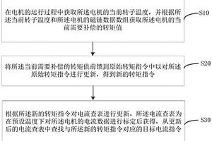 電機(jī)轉(zhuǎn)矩的溫升補(bǔ)償?shù)姆椒?、設(shè)備和計(jì)算機(jī)可讀存儲(chǔ)介質(zhì)