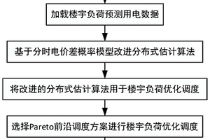 基于分布式估計(jì)算法樓宇負(fù)荷優(yōu)化調(diào)度方法