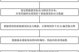 基于風(fēng)險(xiǎn)效用的抽水蓄能電站備用容量配置方法及系統(tǒng)