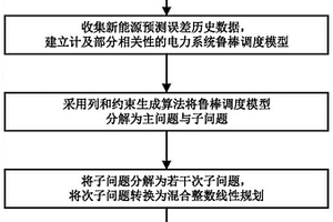 計及局部相關性的電力系統(tǒng)魯棒調(diào)度方法和系統(tǒng)