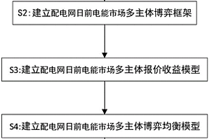 基于Nash-Q方法的市場(chǎng)化初期多利益主體參與下配電網(wǎng)日前市場(chǎng)交易方法