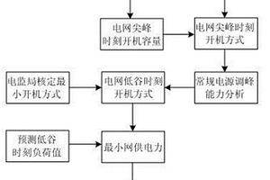 計及電網(wǎng)短時運行狀態(tài)的風電接納調(diào)控方法