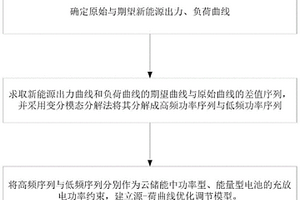 源-荷曲線調(diào)節(jié)優(yōu)化模型與方法