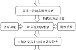 面向調(diào)峰輔助服務(wù)市場交易主體的分?jǐn)偵舷迍討B(tài)調(diào)整策略