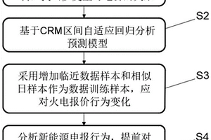 電力現(xiàn)貨市場(chǎng)電價(jià)預(yù)測(cè)模型建立方法