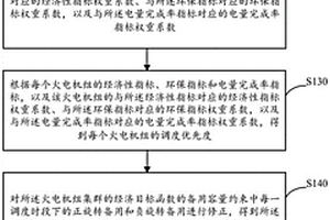 火電機(jī)組啟停調(diào)度的方法及裝置