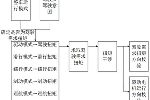 駕駛需求扭矩的控制方法、裝置和車(chē)輛