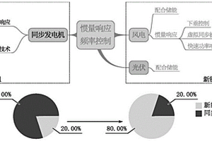 考慮動態(tài)頻率響應(yīng)過程的虛擬慣量配置方法