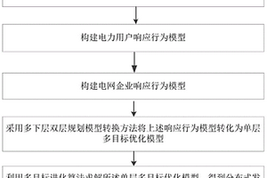 分布式發(fā)電市場(chǎng)化環(huán)境下各交易主體行為決策方法