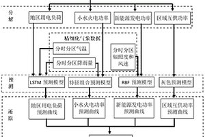 基于兩階段還原的地區(qū)網(wǎng)供負(fù)荷精細(xì)化預(yù)測(cè)方法