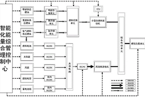 船舶碳中和燃料動力系統(tǒng)仿真實驗平臺及仿真實驗方法