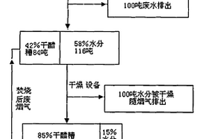 高濕度醋糟資源化處理方法