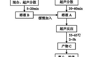 Bi1-xSbx熱電合金粉體的超聲化學(xué)快速制備方法