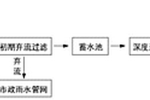 高層建筑海綿城市綜合體系統(tǒng)