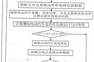 電動汽車和恒溫冷庫就地協(xié)同消納分布式發(fā)電優(yōu)化方法