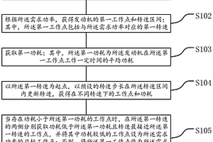 增程器工況點的尋優(yōu)方法、裝置、設(shè)備和存儲裝置