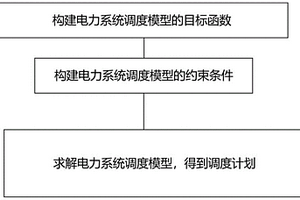 協(xié)同多類調(diào)頻資源的電力系統(tǒng)調(diào)度方法及裝置