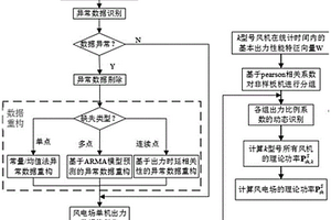 基于機(jī)組運(yùn)行性能評估的風(fēng)電場理論功率計算方法