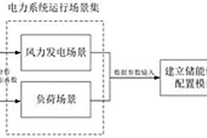 考慮系統(tǒng)燃氣和火電機組特性的儲能優(yōu)化配置方法