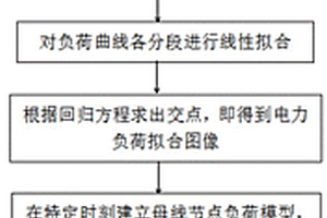 考慮風(fēng)電不確定性的電力系統(tǒng)時(shí)變母線負(fù)荷模型