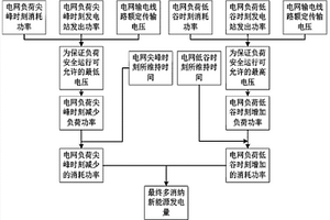 調(diào)節(jié)電壓提升清潔能源消納方法