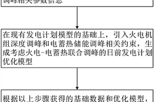 考慮火電電蓄熱聯(lián)合調(diào)峰的日前發(fā)電計劃優(yōu)化方法