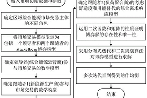 考慮舒適度和用能替代的綜合能源市場主從博弈交易方法