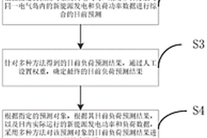 基于多種能源結(jié)構(gòu)下的電網(wǎng)負(fù)荷預(yù)測(cè)方法