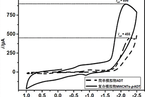 鐵鐵氫化酶模擬物及其碳納米管復(fù)合模擬物的制備與應(yīng)用