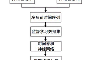 有源配電網(wǎng)凈負荷概率預(yù)測方法