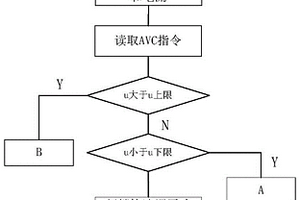 電站多無功源分級動態(tài)協(xié)調(diào)控制方法及裝置