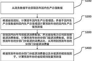 省級區(qū)域碳中和綜合評估預測方法及系統(tǒng)