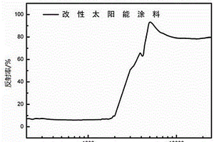 高光譜選擇性吸收太陽(yáng)能光熱轉(zhuǎn)換涂層的制備方法