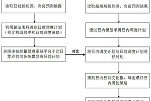 考慮負(fù)荷響應(yīng)不確定性的多源多荷協(xié)調(diào)調(diào)度方法及系統(tǒng)