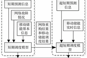 基于移動(dòng)儲(chǔ)能的配電網(wǎng)多時(shí)間尺度協(xié)調(diào)調(diào)度方法